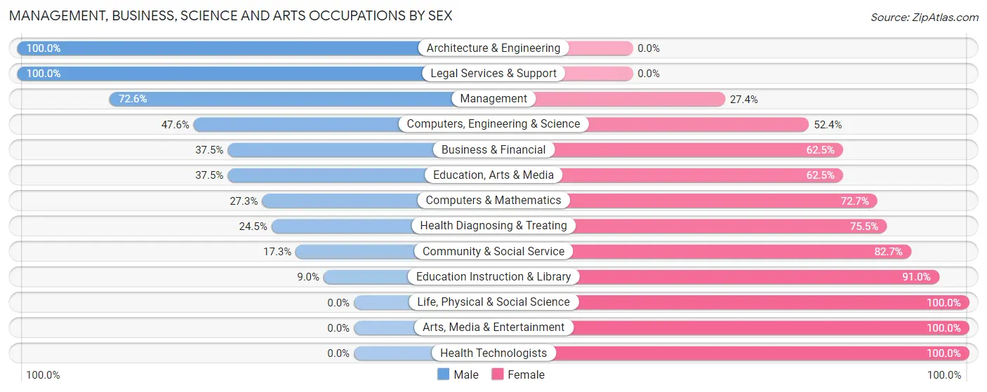 Management, Business, Science and Arts Occupations by Sex in Lipscomb County