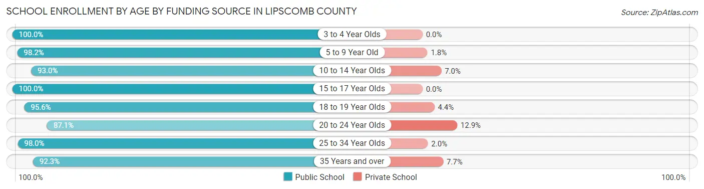 School Enrollment by Age by Funding Source in Lipscomb County