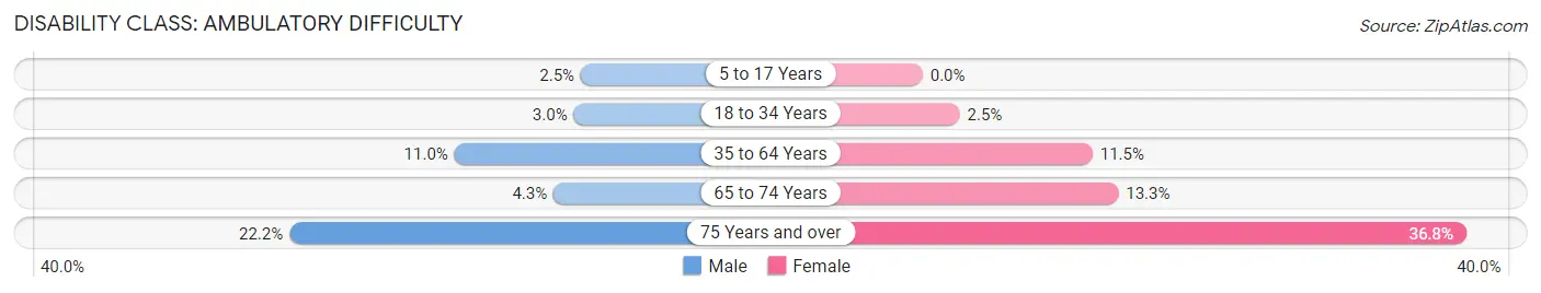 Disability in Live Oak County: <span>Ambulatory Difficulty</span>