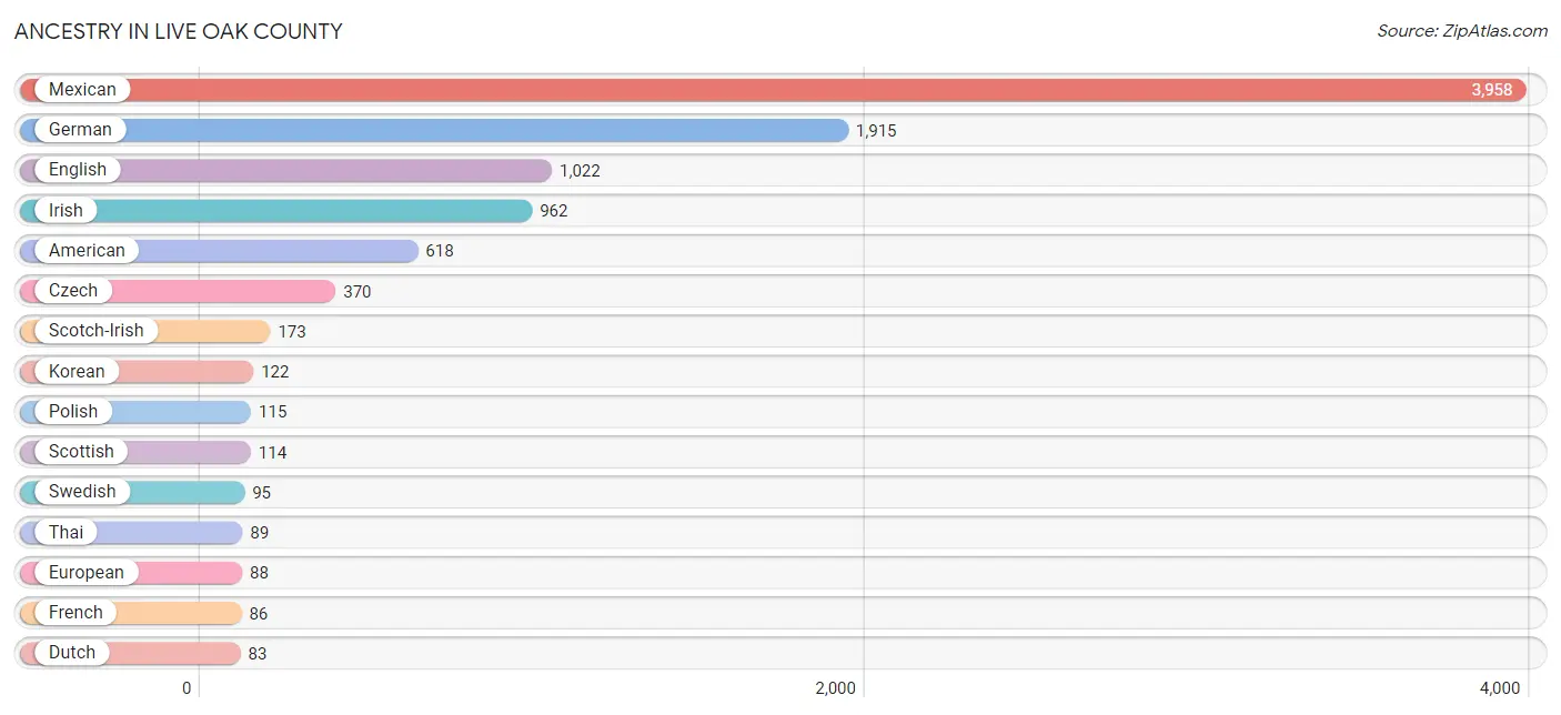 Ancestry in Live Oak County