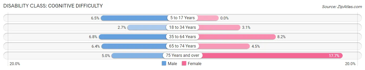 Disability in Live Oak County: <span>Cognitive Difficulty</span>