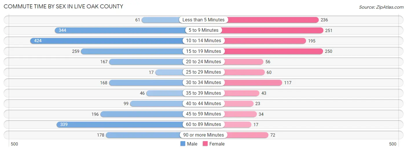Commute Time by Sex in Live Oak County