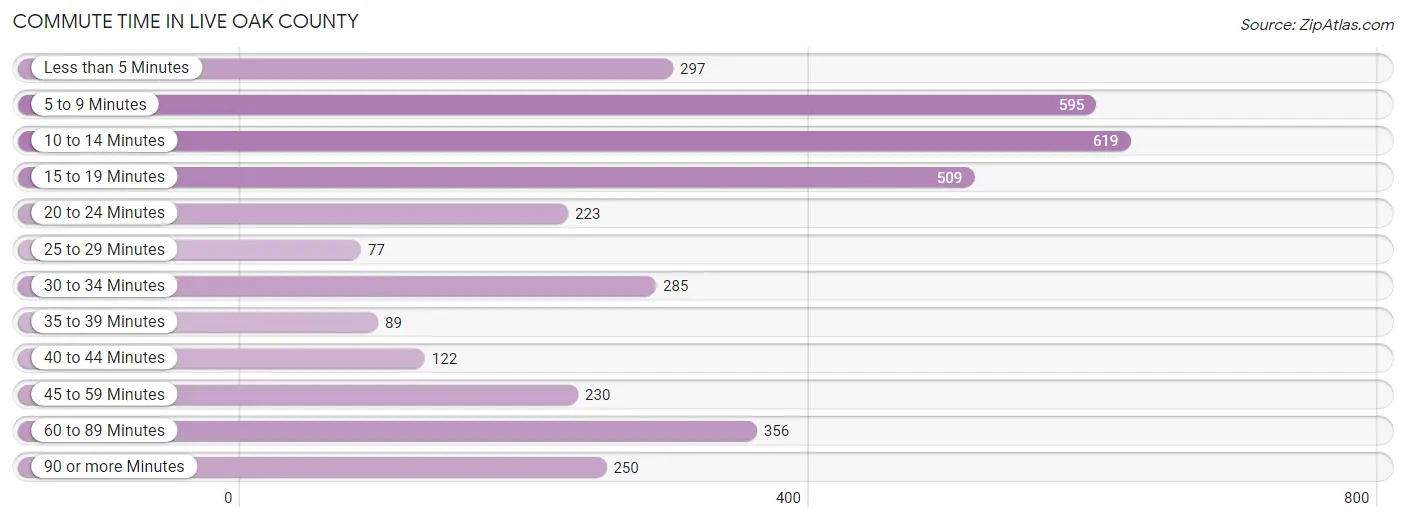 Commute Time in Live Oak County