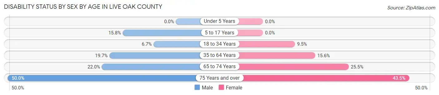 Disability Status by Sex by Age in Live Oak County