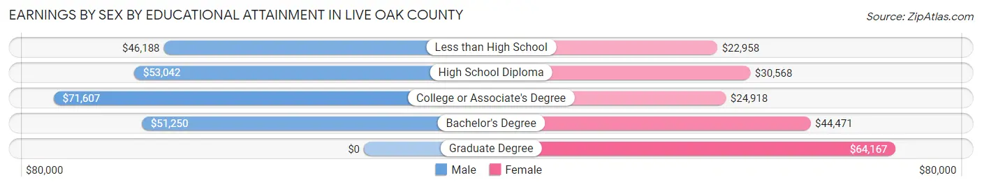 Earnings by Sex by Educational Attainment in Live Oak County