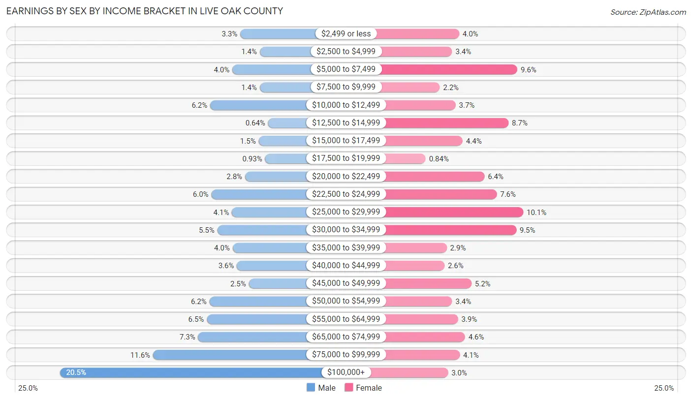 Earnings by Sex by Income Bracket in Live Oak County