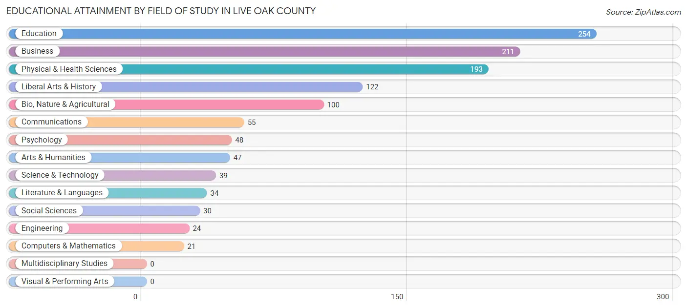 Educational Attainment by Field of Study in Live Oak County