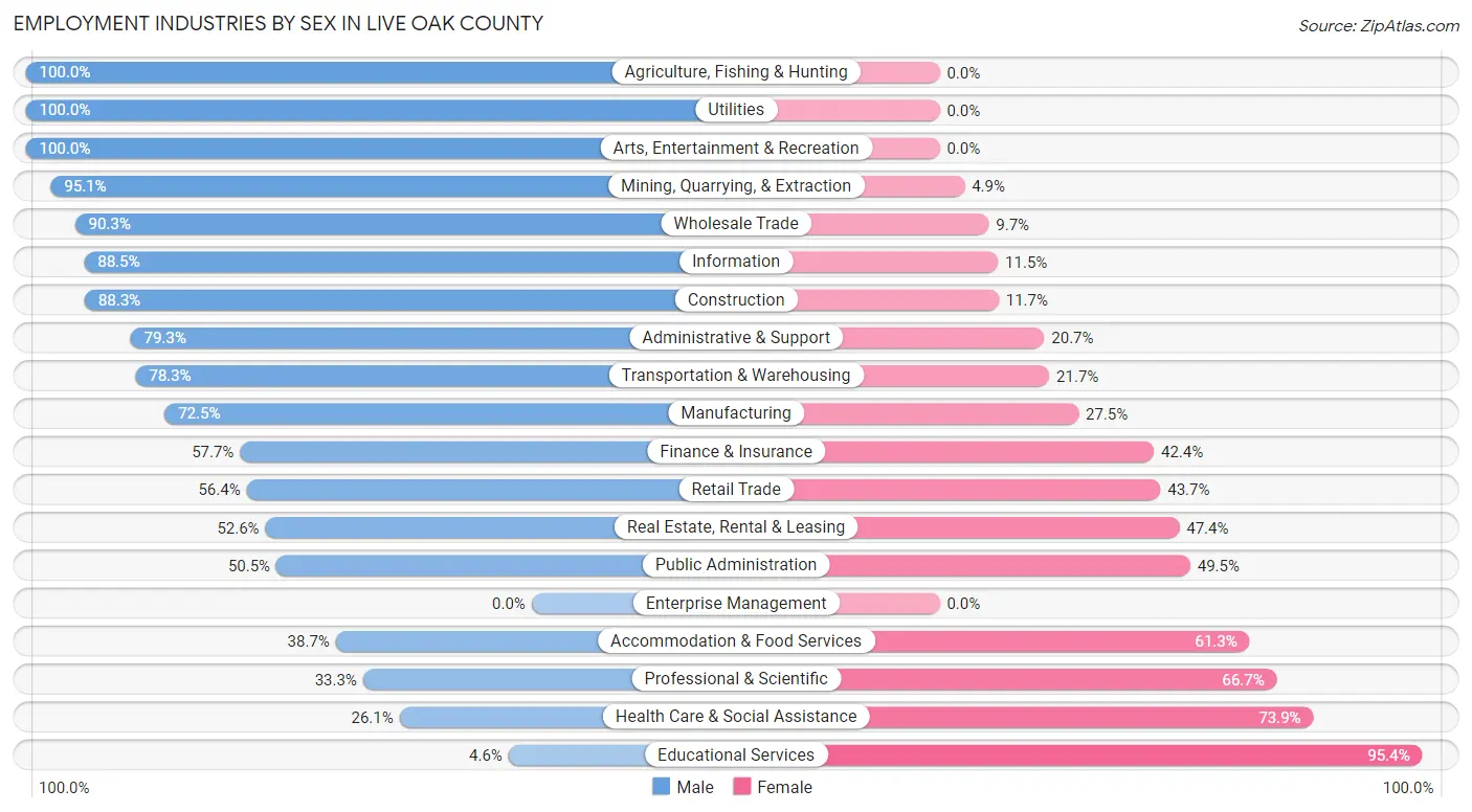 Employment Industries by Sex in Live Oak County