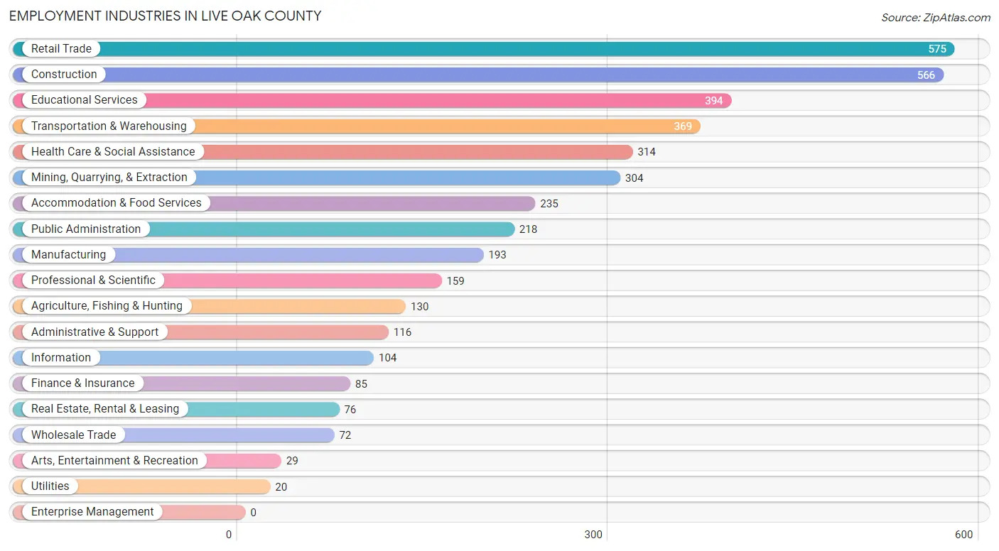 Employment Industries in Live Oak County