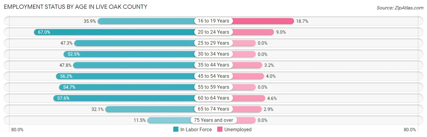Employment Status by Age in Live Oak County