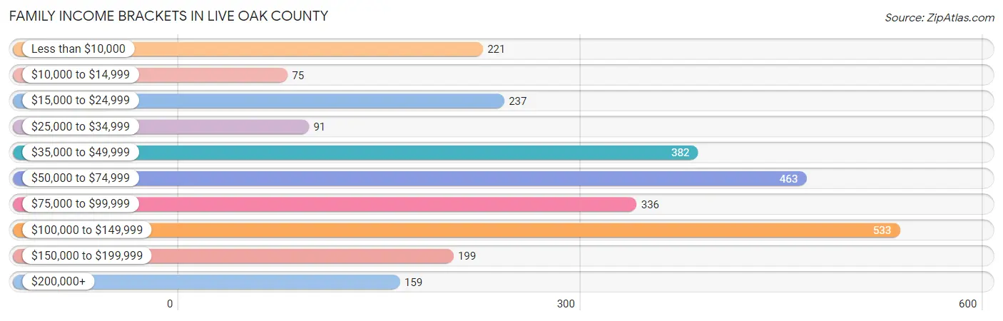 Family Income Brackets in Live Oak County