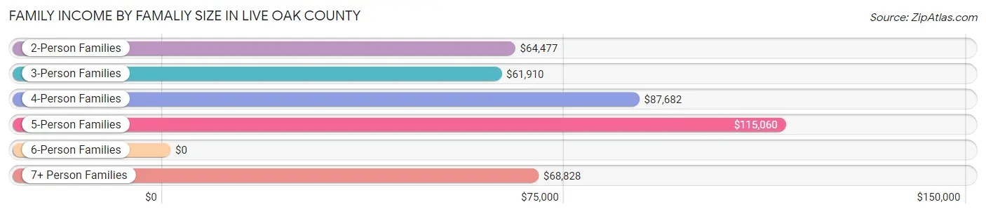 Family Income by Famaliy Size in Live Oak County