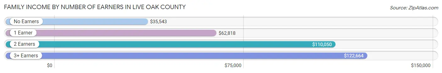 Family Income by Number of Earners in Live Oak County