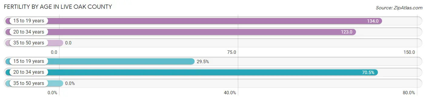 Female Fertility by Age in Live Oak County