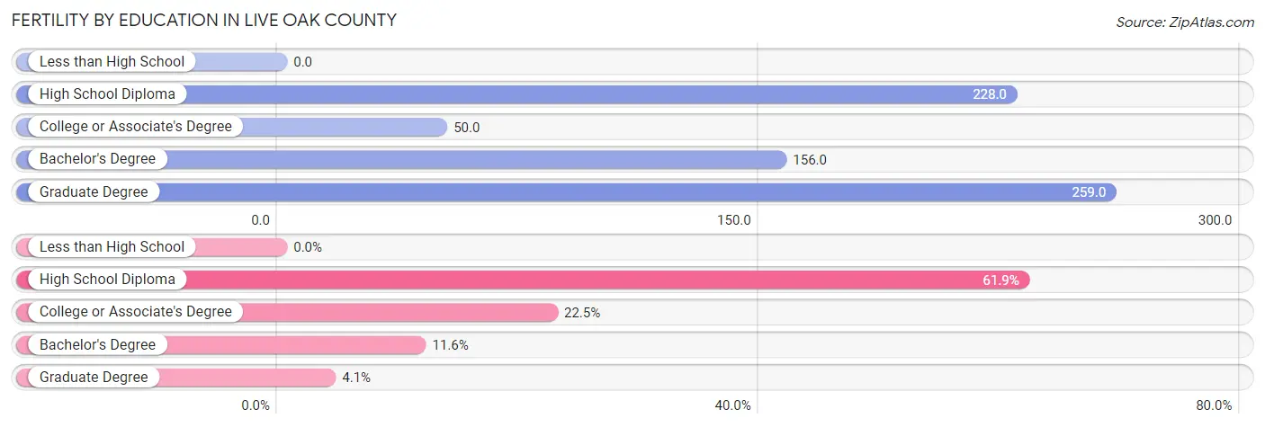 Female Fertility by Education Attainment in Live Oak County
