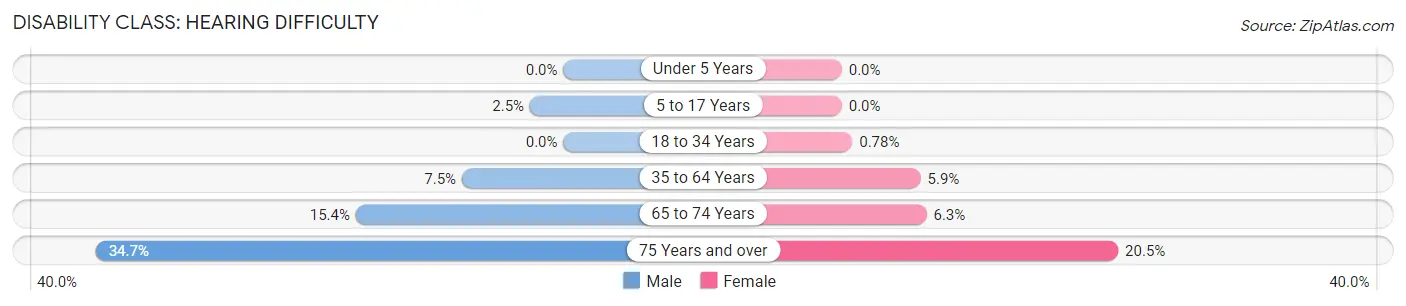 Disability in Live Oak County: <span>Hearing Difficulty</span>