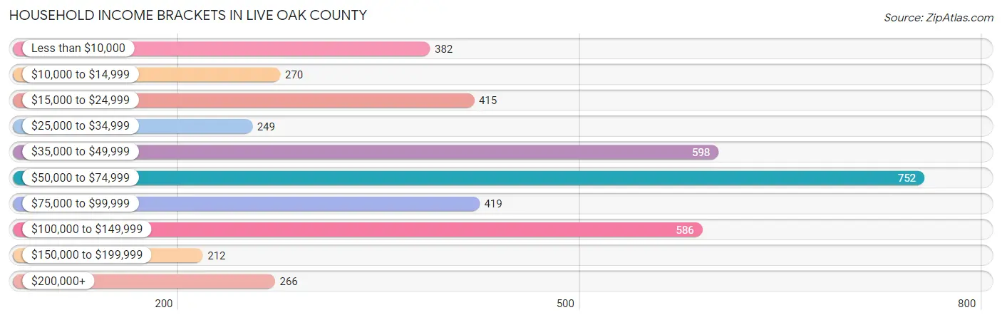 Household Income Brackets in Live Oak County
