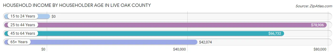 Household Income by Householder Age in Live Oak County