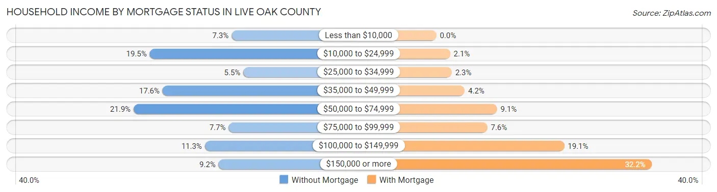 Household Income by Mortgage Status in Live Oak County