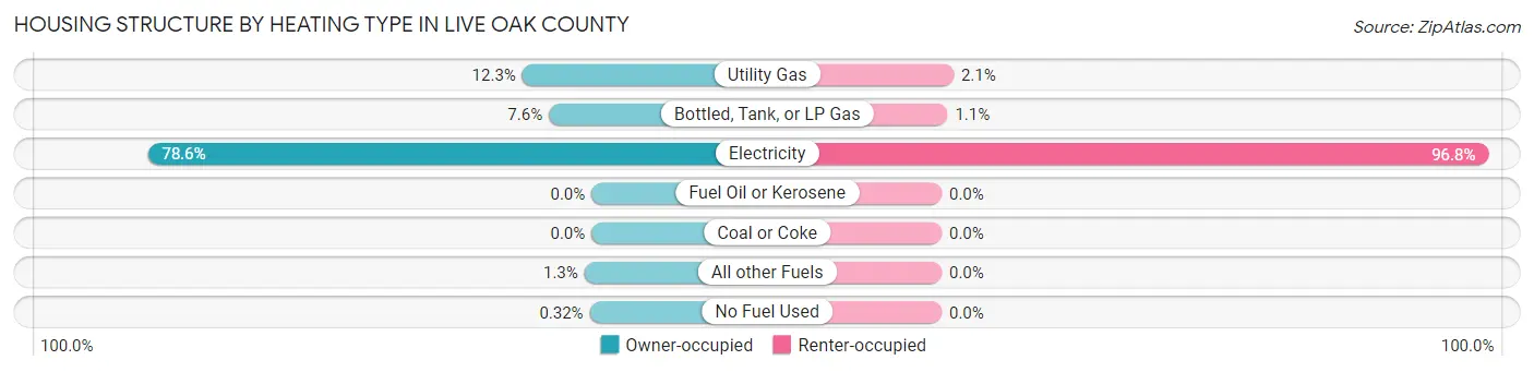 Housing Structure by Heating Type in Live Oak County