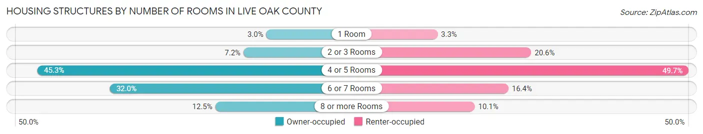 Housing Structures by Number of Rooms in Live Oak County
