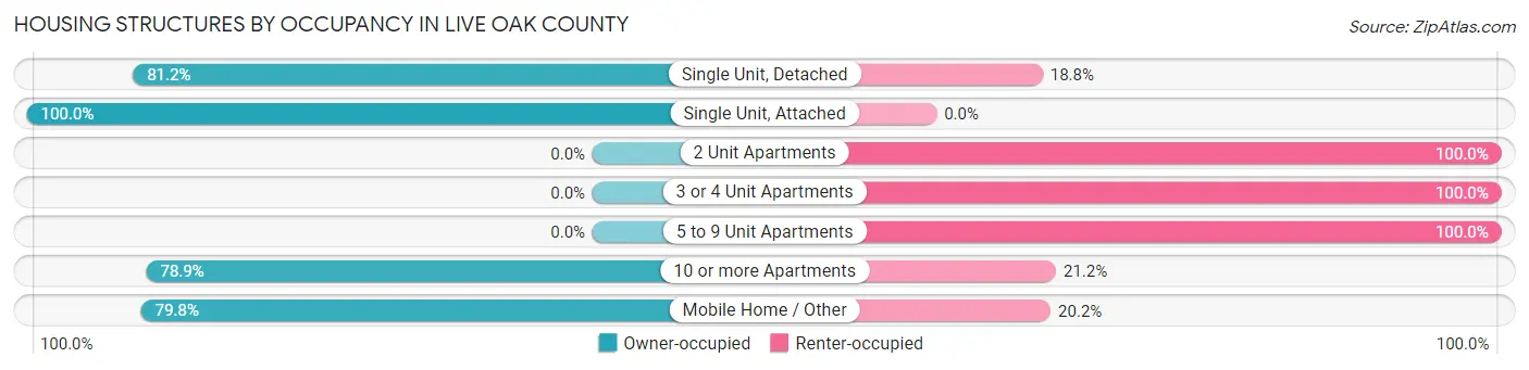 Housing Structures by Occupancy in Live Oak County