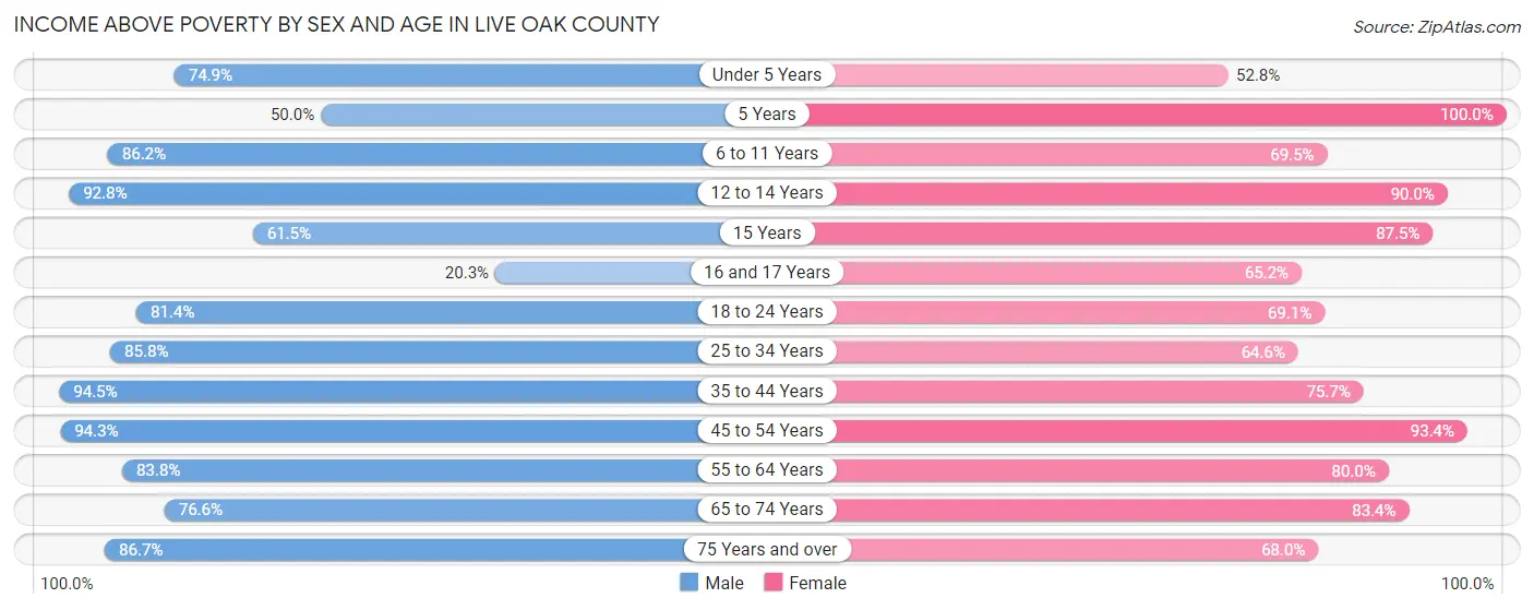Income Above Poverty by Sex and Age in Live Oak County