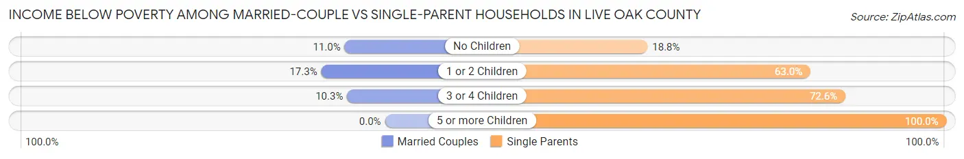 Income Below Poverty Among Married-Couple vs Single-Parent Households in Live Oak County