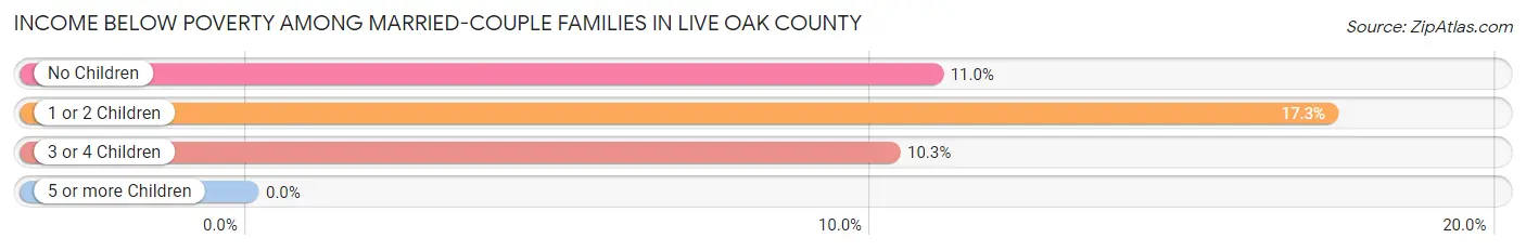 Income Below Poverty Among Married-Couple Families in Live Oak County