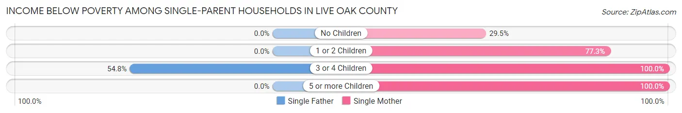 Income Below Poverty Among Single-Parent Households in Live Oak County
