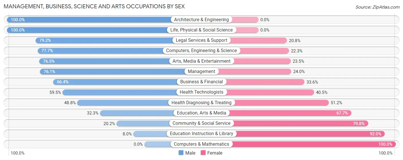 Management, Business, Science and Arts Occupations by Sex in Live Oak County
