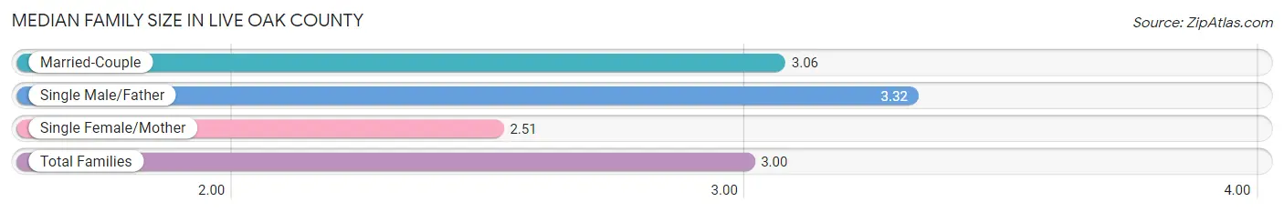 Median Family Size in Live Oak County