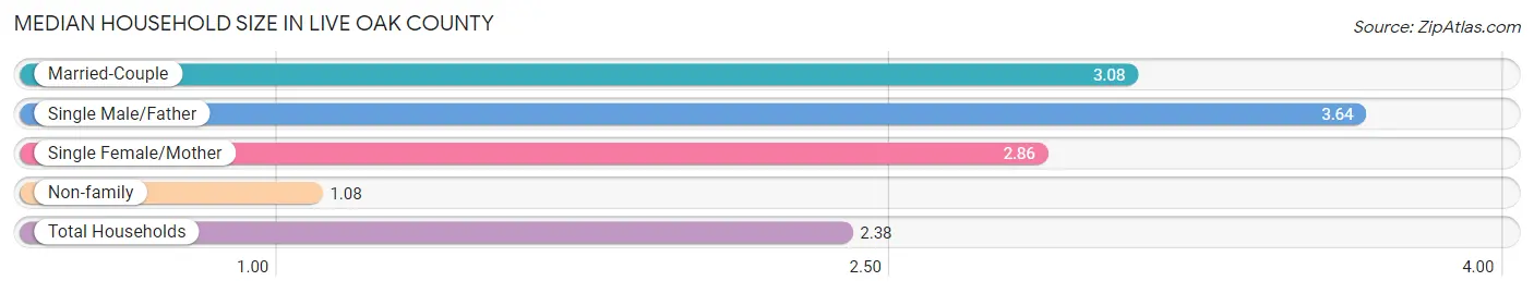 Median Household Size in Live Oak County