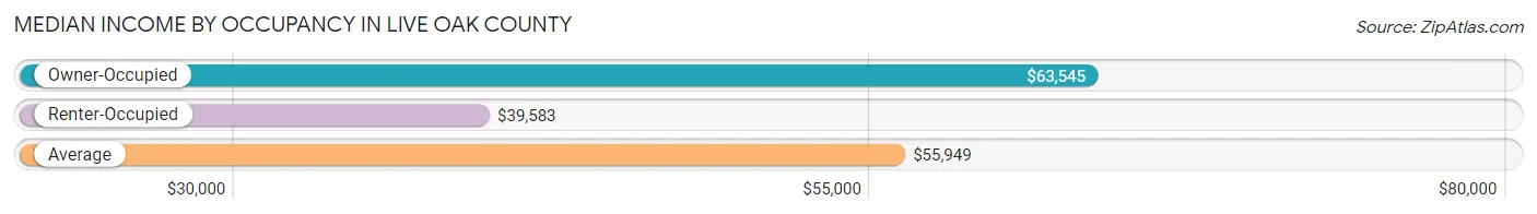 Median Income by Occupancy in Live Oak County