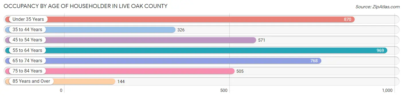 Occupancy by Age of Householder in Live Oak County