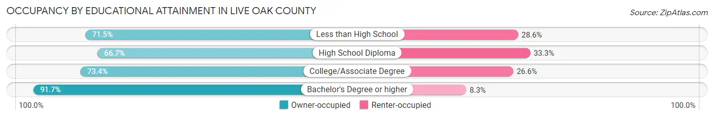 Occupancy by Educational Attainment in Live Oak County