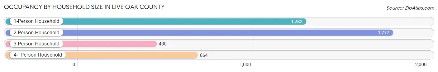 Occupancy by Household Size in Live Oak County