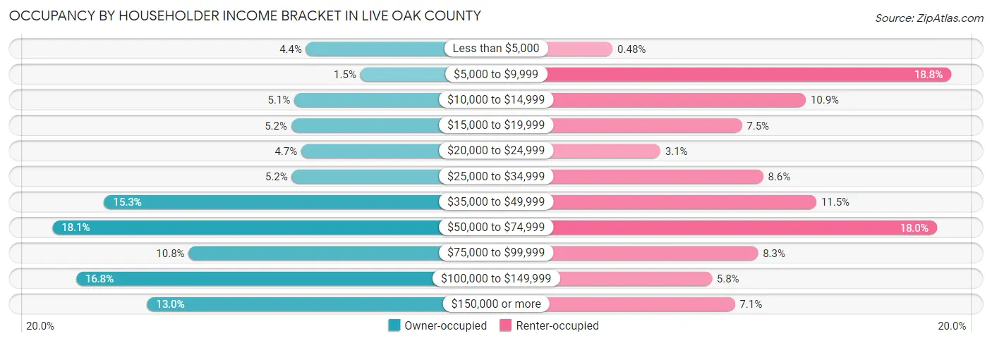 Occupancy by Householder Income Bracket in Live Oak County