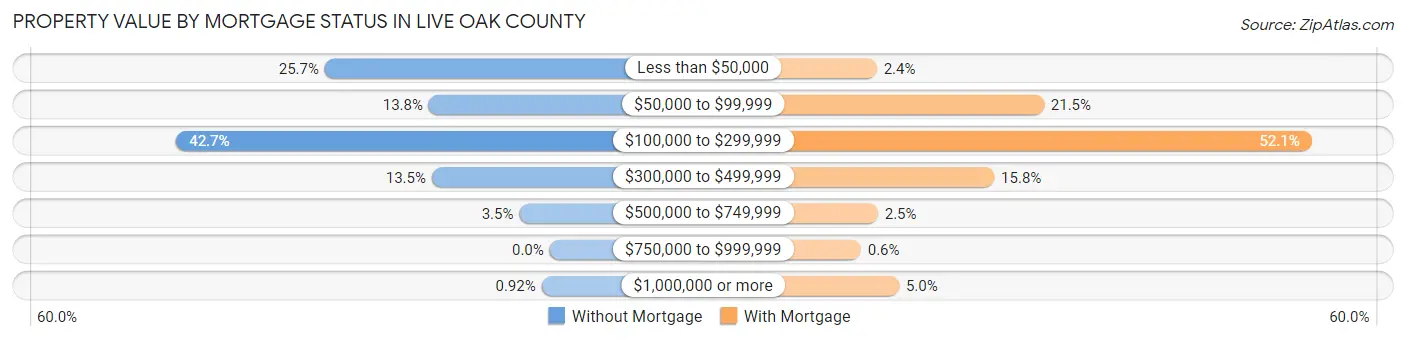 Property Value by Mortgage Status in Live Oak County