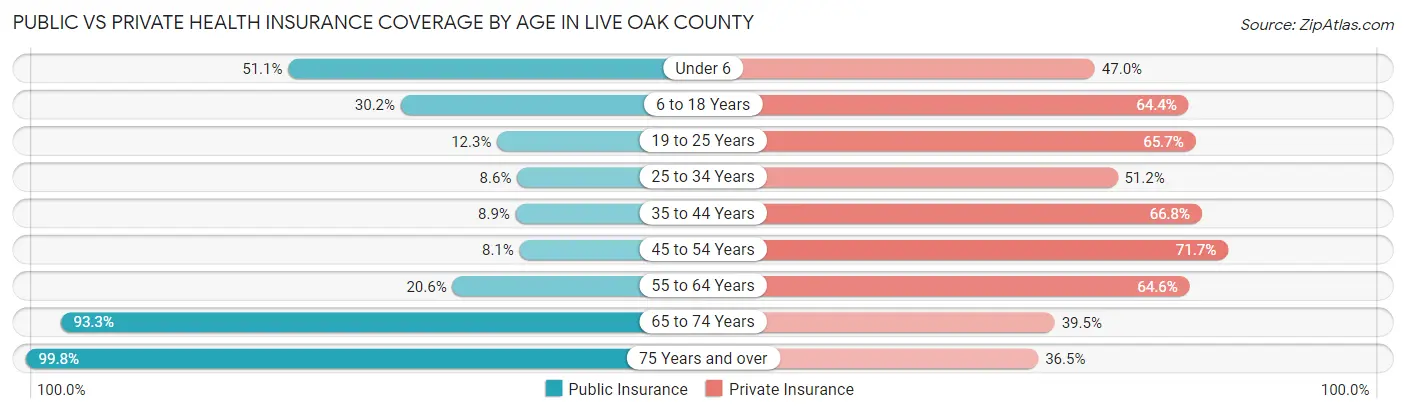 Public vs Private Health Insurance Coverage by Age in Live Oak County