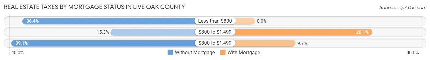 Real Estate Taxes by Mortgage Status in Live Oak County