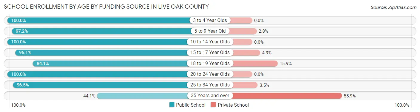 School Enrollment by Age by Funding Source in Live Oak County