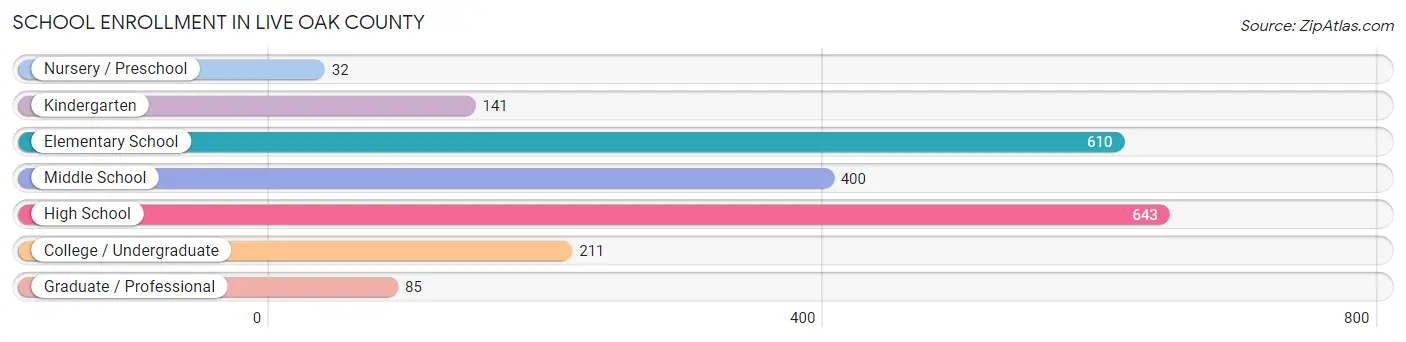 School Enrollment in Live Oak County