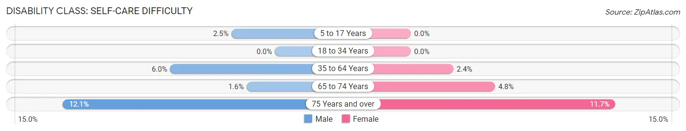 Disability in Live Oak County: <span>Self-Care Difficulty</span>