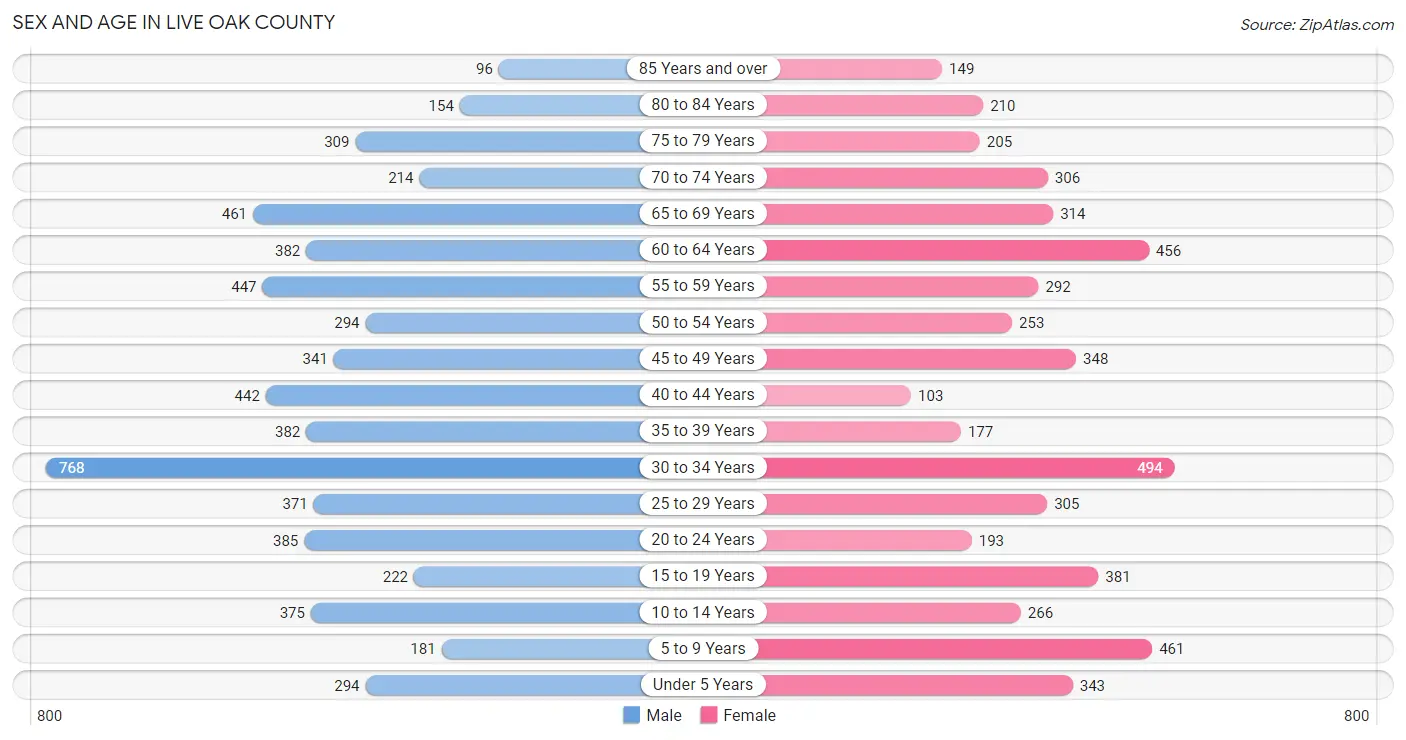 Sex and Age in Live Oak County
