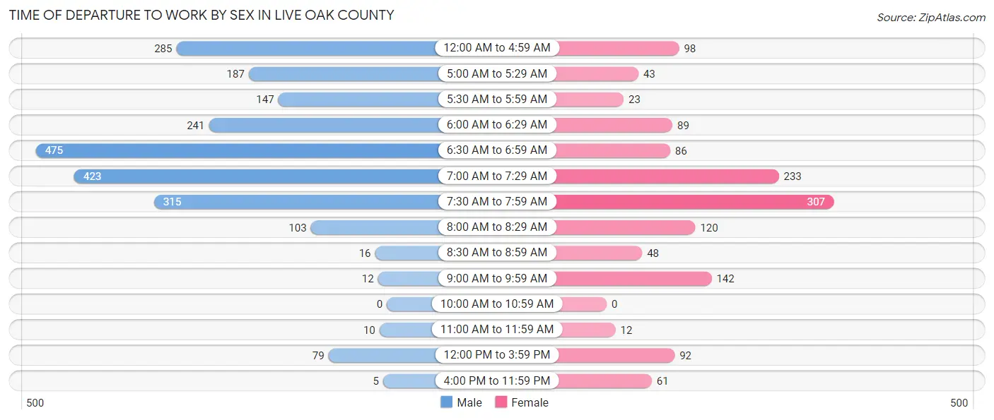 Time of Departure to Work by Sex in Live Oak County
