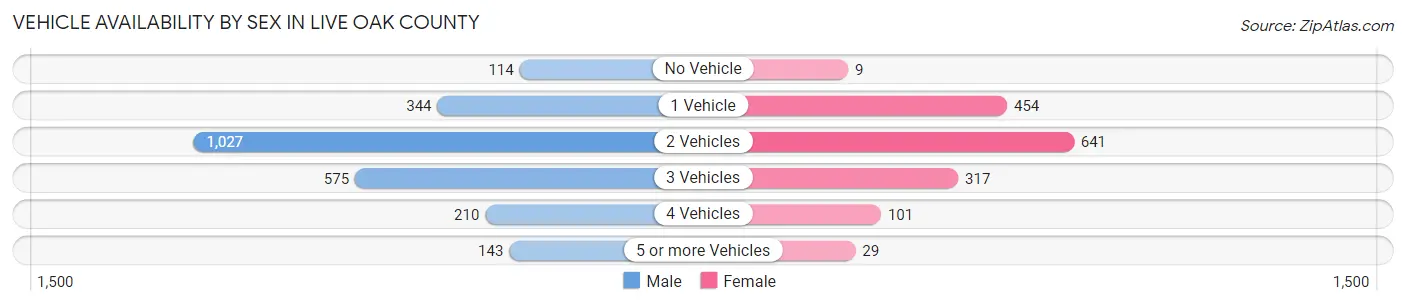 Vehicle Availability by Sex in Live Oak County