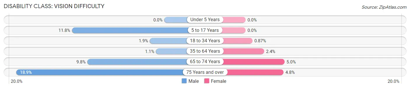 Disability in Live Oak County: <span>Vision Difficulty</span>