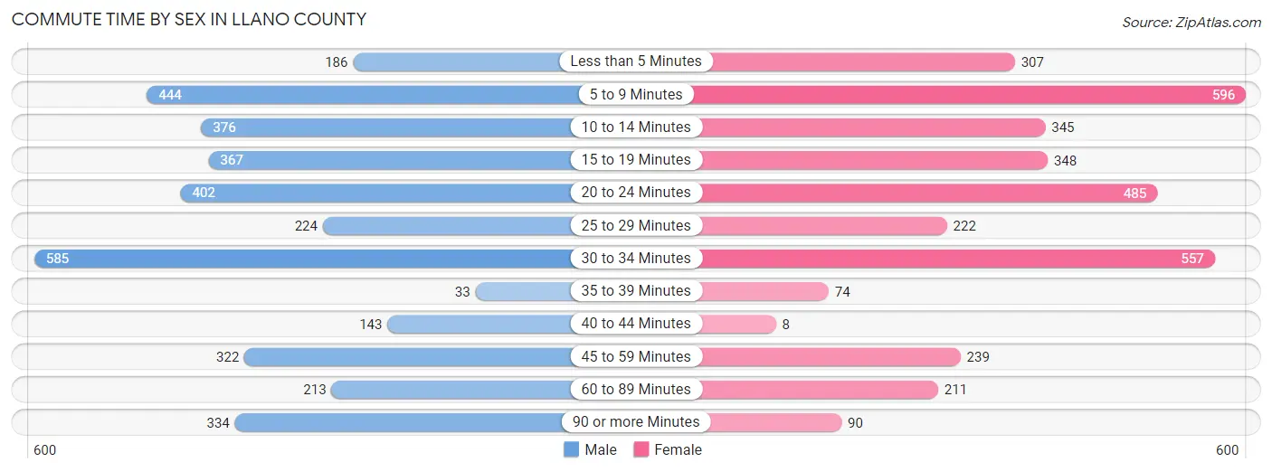Commute Time by Sex in Llano County