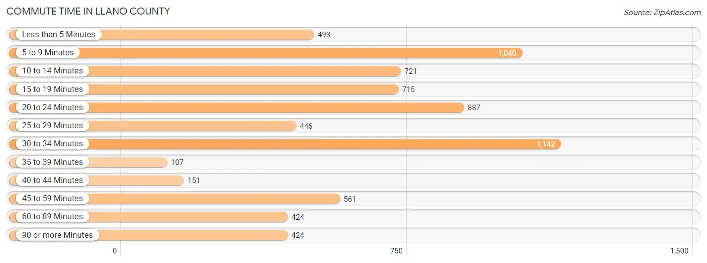 Commute Time in Llano County